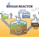 What is biogas and how is it produced?